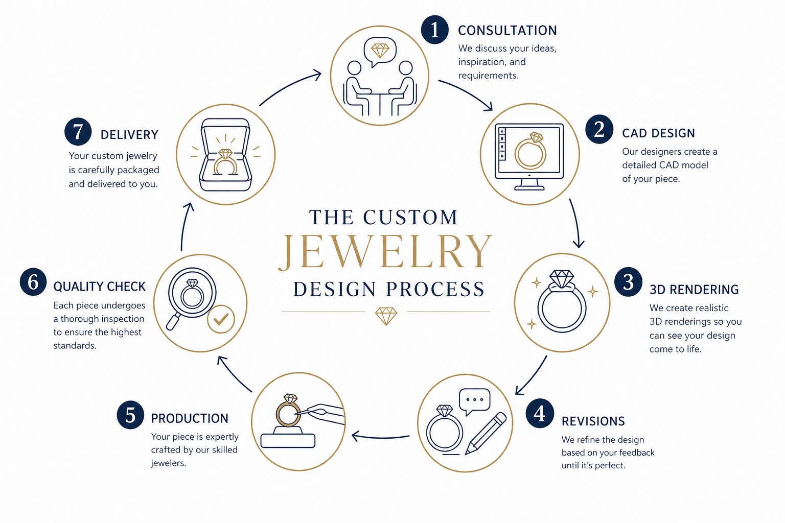 Step-by-step infographic showing the custom jewelry commissioning process from initial consultation to final delivery